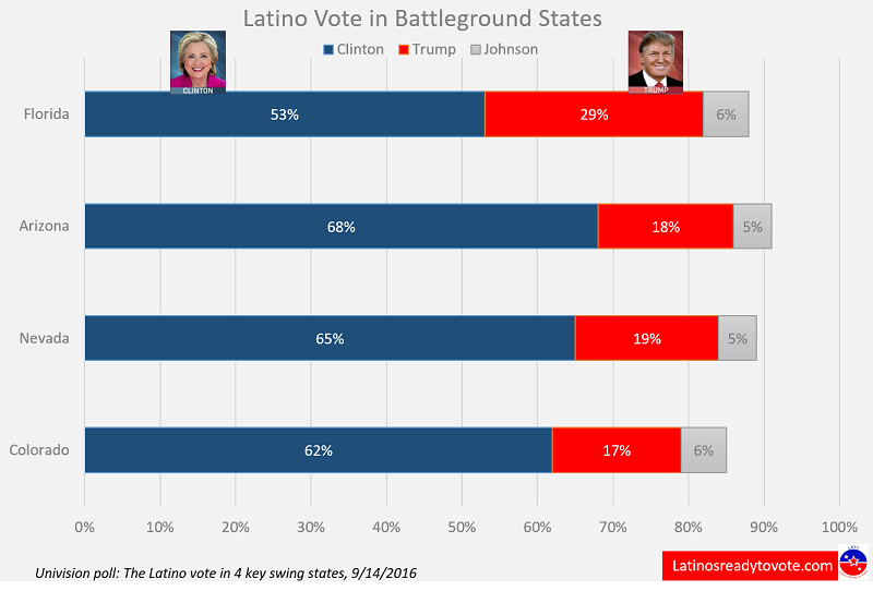 Clinton Trouncing Trump Among Latino Voters In Battleground States