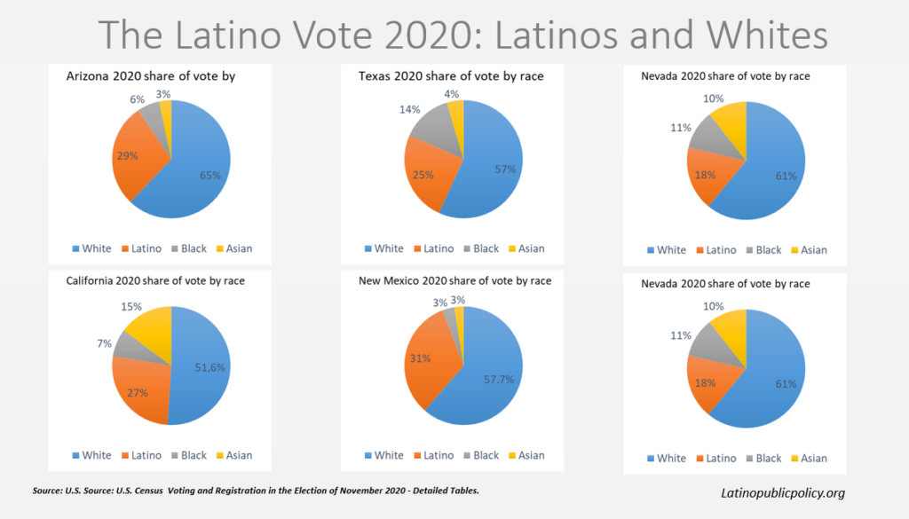 Latino Vote 2020 Election: Turnout And Voter Registration: State-by ...