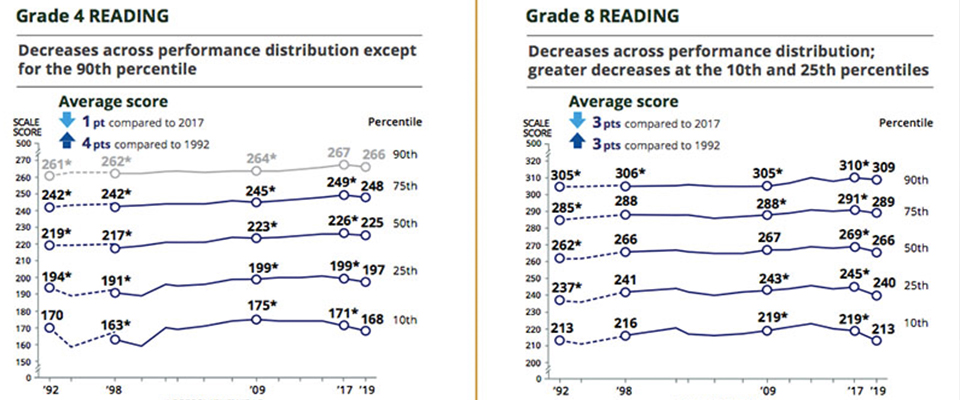 a-disturbing-assessment-sagging-reading-scores-particularly-for
